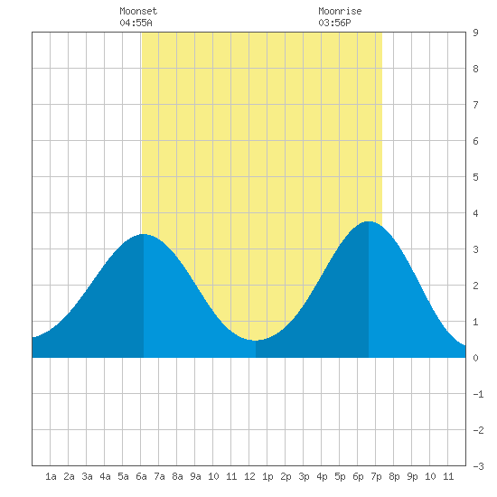 Uncatena Island South tide chart for Wednesday, April 13, 2022