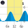 Uncatena Island South tide chart for Friday, April 1, 2022