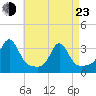 Uncatena Island South tide chart for Saturday, April 23, 2022