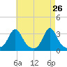 Uncatena Island South tide chart for Tuesday, April 26, 2022