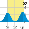 Uncatena Island South tide chart for Wednesday, April 27, 2022