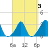 Uncatena Island South tide chart for Sunday, April 3, 2022