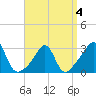 Uncatena Island South tide chart for Monday, April 4, 2022