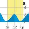 Uncatena Island South tide chart for Tuesday, April 5, 2022