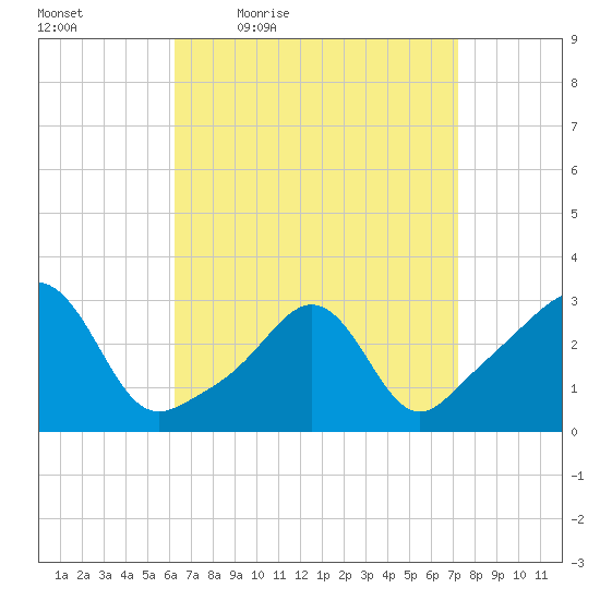 Uncatena Island South tide chart for Wednesday, April 6, 2022