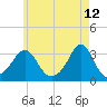Uncatena Island South tide chart for Thursday, May 12, 2022
