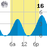 Uncatena Island South tide chart for Monday, May 16, 2022