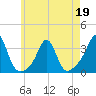 Uncatena Island South tide chart for Thursday, May 19, 2022