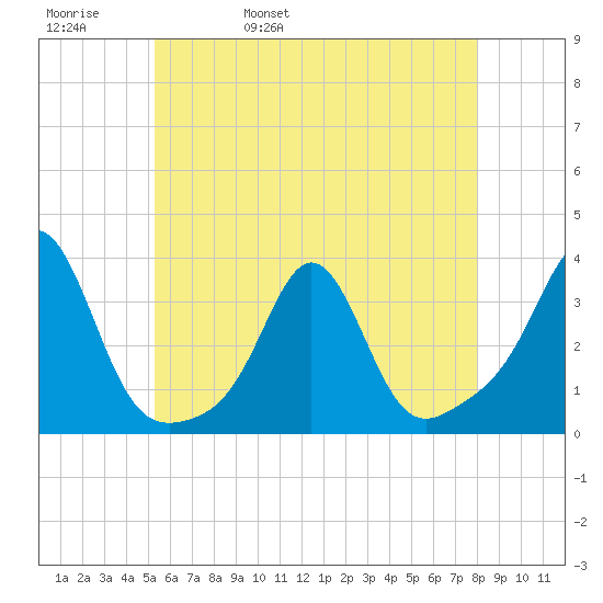 Uncatena Island South tide chart for Friday, May 20, 2022
