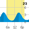 Uncatena Island South tide chart for Monday, May 23, 2022