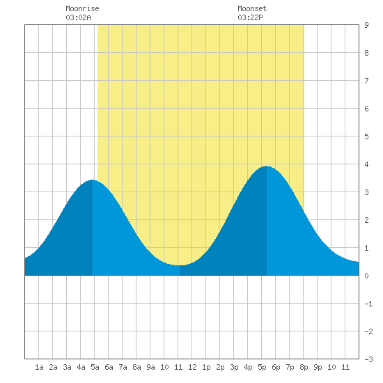 Uncatena Island South tide chart for Wednesday, May 25, 2022