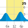 Uncatena Island South tide chart for Wednesday, May 25, 2022