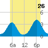 Uncatena Island South tide chart for Thursday, May 26, 2022