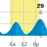 Uncatena Island South tide chart for Sunday, May 29, 2022