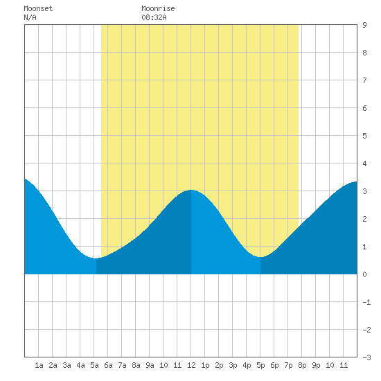 Uncatena Island South tide chart for Thursday, May 5, 2022
