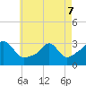 Uncatena Island South tide chart for Saturday, May 7, 2022