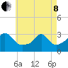 Uncatena Island South tide chart for Sunday, May 8, 2022