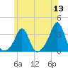 Uncatena Island South tide chart for Monday, June 13, 2022