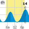 Uncatena Island South tide chart for Tuesday, June 14, 2022