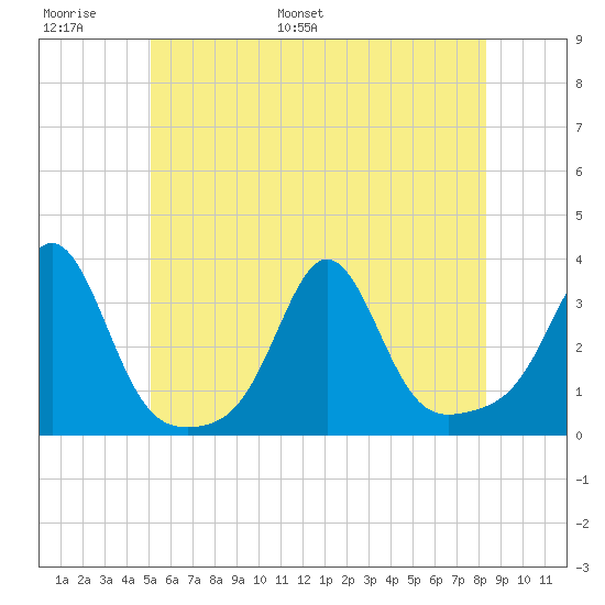 Uncatena Island South tide chart for Sunday, June 19, 2022