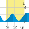 Uncatena Island South tide chart for Wednesday, June 1, 2022