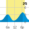 Uncatena Island South tide chart for Saturday, June 25, 2022