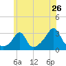 Uncatena Island South tide chart for Sunday, June 26, 2022