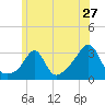 Uncatena Island South tide chart for Monday, June 27, 2022