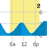 Uncatena Island South tide chart for Thursday, June 2, 2022