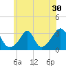 Uncatena Island South tide chart for Thursday, June 30, 2022