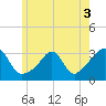 Uncatena Island South tide chart for Friday, June 3, 2022