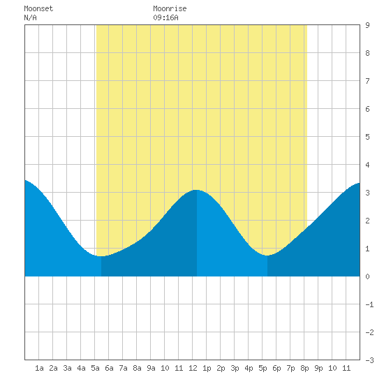 Uncatena Island South tide chart for Saturday, June 4, 2022