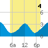 Uncatena Island South tide chart for Saturday, June 4, 2022