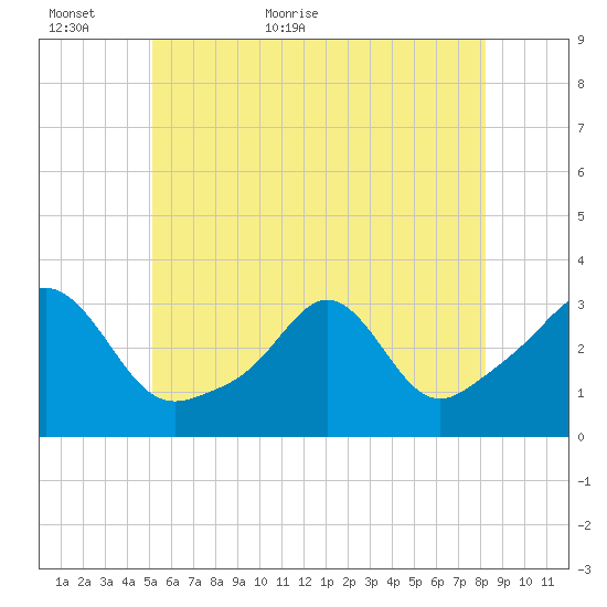 Uncatena Island South tide chart for Sunday, June 5, 2022