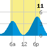 Uncatena Island South tide chart for Monday, July 11, 2022