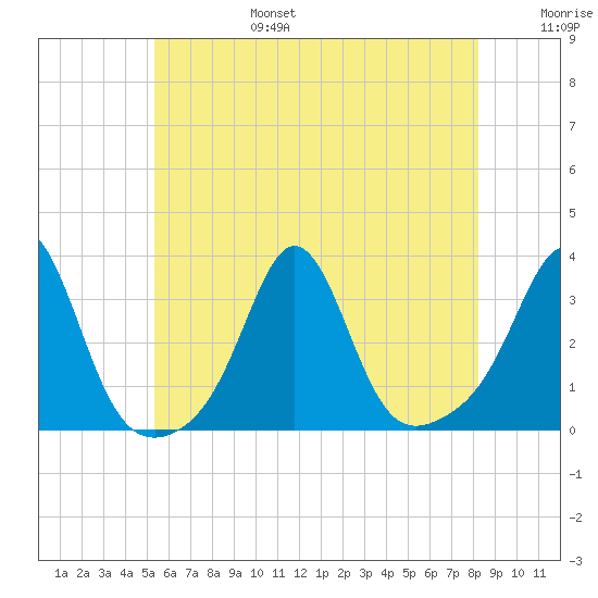 Uncatena Island South tide chart for Sunday, July 17, 2022
