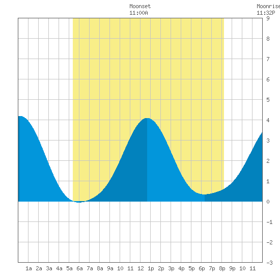 Uncatena Island South tide chart for Monday, July 18, 2022