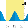 Uncatena Island South tide chart for Monday, July 18, 2022