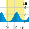 Uncatena Island South tide chart for Tuesday, July 19, 2022