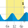 Uncatena Island South tide chart for Friday, July 1, 2022