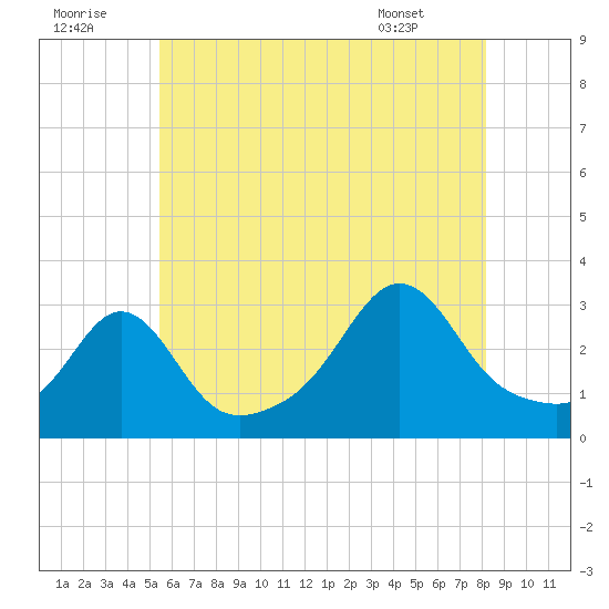 Uncatena Island South tide chart for Friday, July 22, 2022