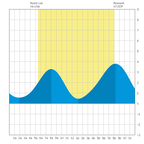 Uncatena Island South tide chart for Wednesday, July 27, 2022