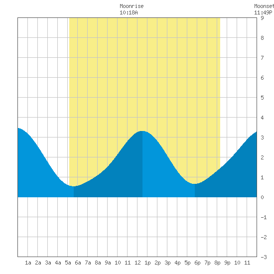 Uncatena Island South tide chart for Monday, July 4, 2022