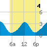 Uncatena Island South tide chart for Monday, July 4, 2022