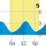 Uncatena Island South tide chart for Tuesday, July 5, 2022