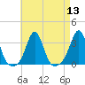 Uncatena Island South tide chart for Saturday, August 13, 2022