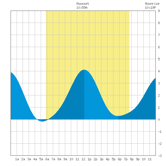 Uncatena Island South tide chart for Tuesday, August 16, 2022