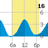 Uncatena Island South tide chart for Tuesday, August 16, 2022