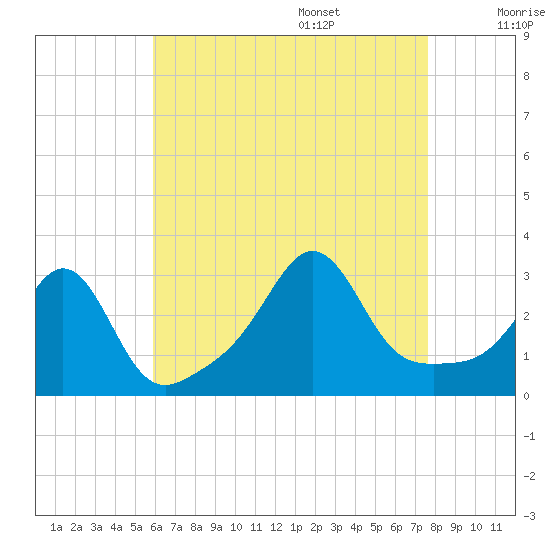 Uncatena Island South tide chart for Thursday, August 18, 2022