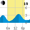 Uncatena Island South tide chart for Friday, August 19, 2022